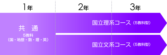 コース｜特別進学S選抜クラス【文理コース】