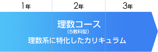 コース｜特別進学S選抜クラス【理数コース】